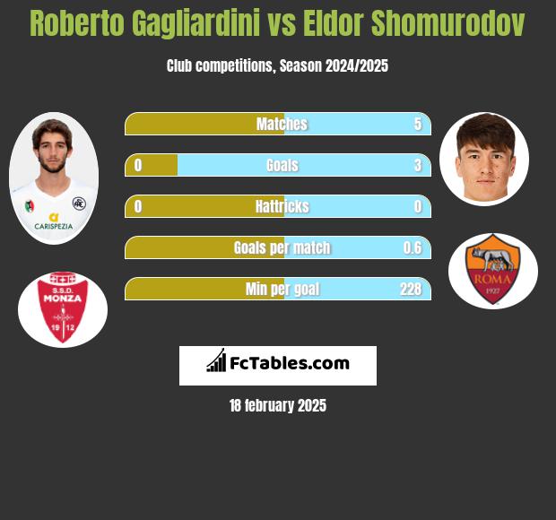 Roberto Gagliardini vs Eldor Shomurodov h2h player stats