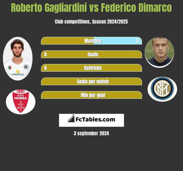 Roberto Gagliardini vs Federico Dimarco h2h player stats