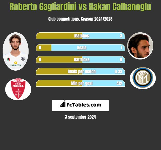 Roberto Gagliardini vs Hakan Calhanoglu h2h player stats