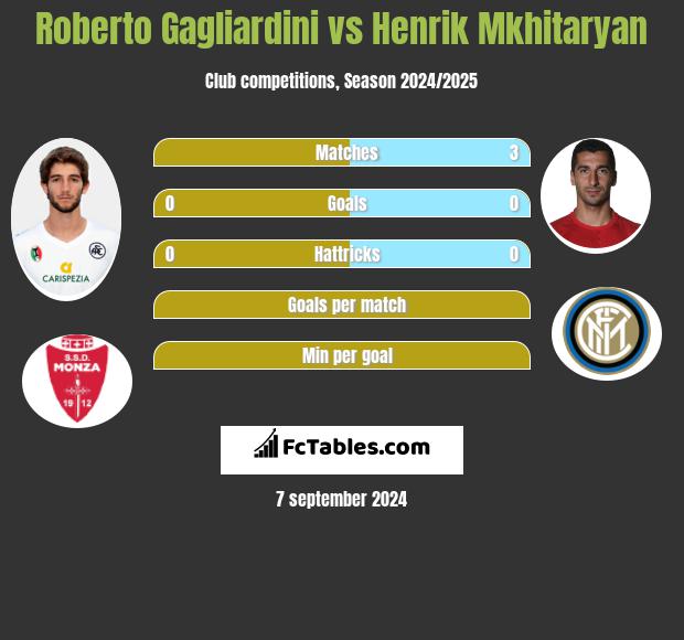 Roberto Gagliardini vs Henrich Mchitarjan h2h player stats