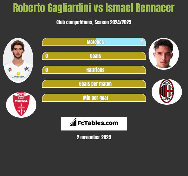 Roberto Gagliardini vs Ismael Bennacer h2h player stats