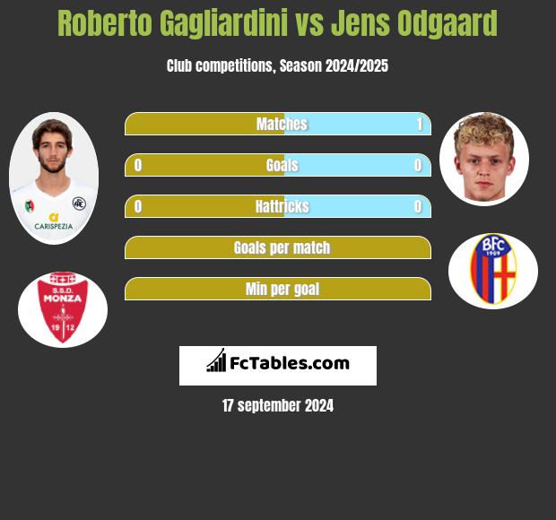 Roberto Gagliardini vs Jens Odgaard h2h player stats