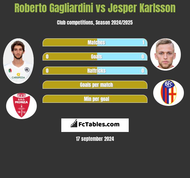 Roberto Gagliardini vs Jesper Karlsson h2h player stats