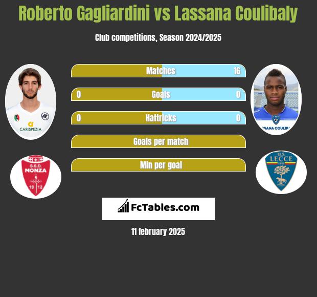 Roberto Gagliardini vs Lassana Coulibaly h2h player stats