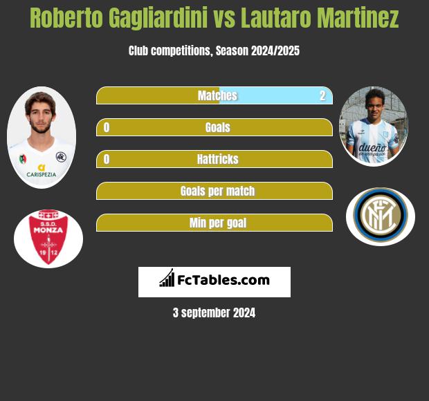 Roberto Gagliardini vs Lautaro Martinez h2h player stats