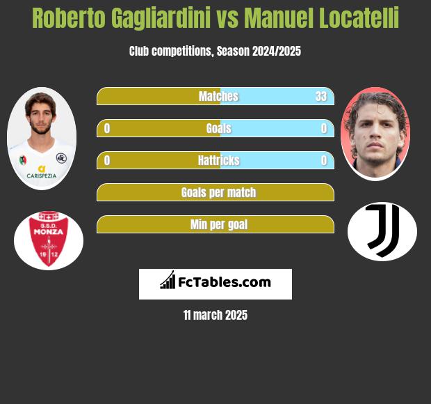 Roberto Gagliardini vs Manuel Locatelli h2h player stats