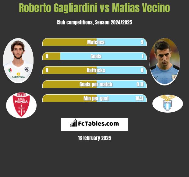 Roberto Gagliardini vs Matias Vecino h2h player stats