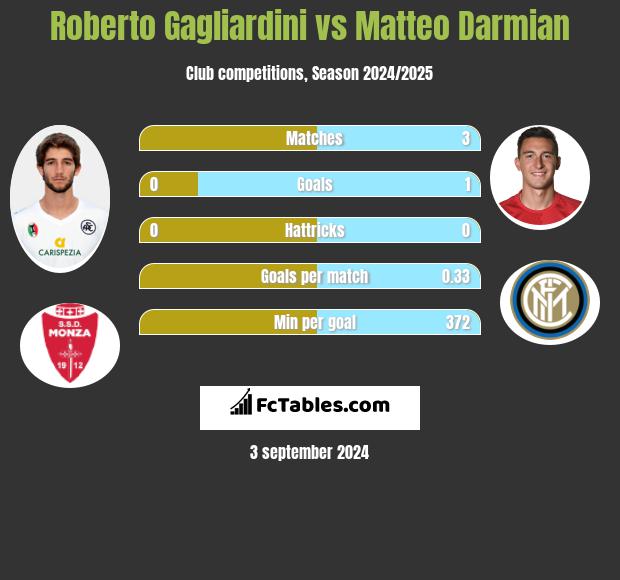 Roberto Gagliardini vs Matteo Darmian h2h player stats