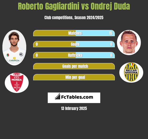 Roberto Gagliardini vs Ondrej Duda h2h player stats