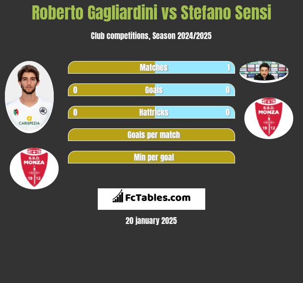 Roberto Gagliardini vs Stefano Sensi h2h player stats