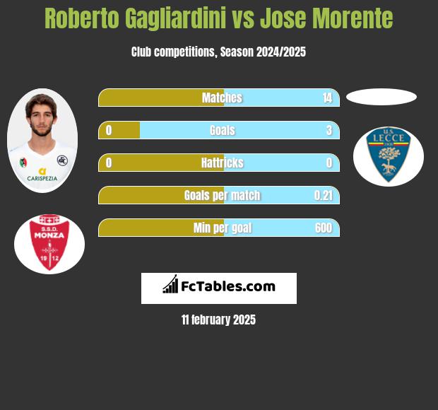 Roberto Gagliardini vs Jose Morente h2h player stats