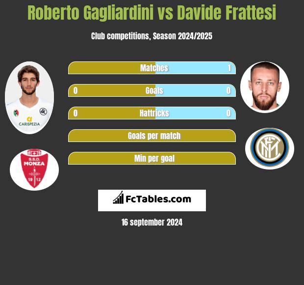 Roberto Gagliardini vs Davide Frattesi h2h player stats