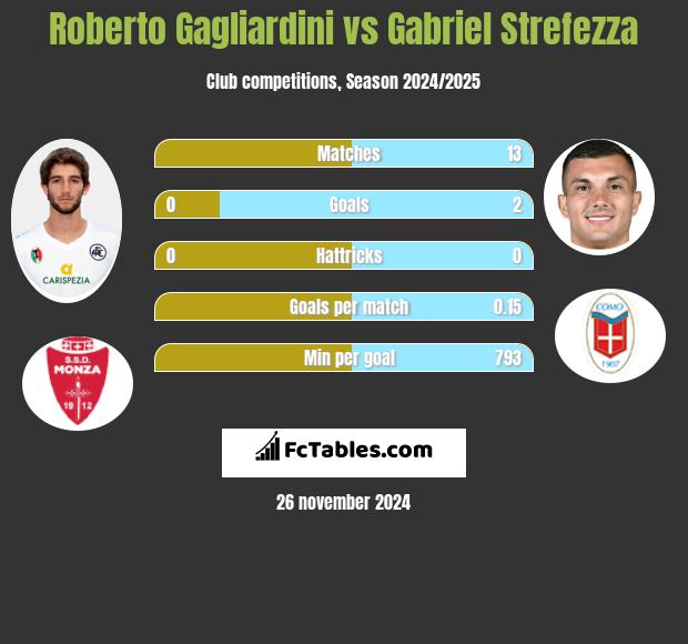 Roberto Gagliardini vs Gabriel Strefezza h2h player stats