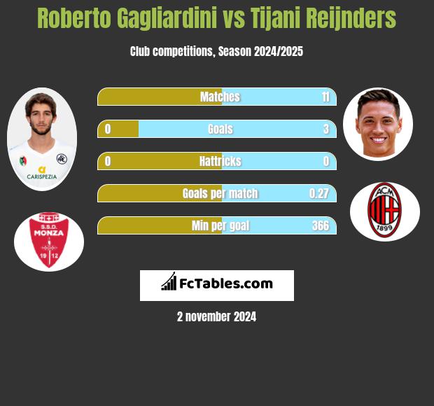 Roberto Gagliardini vs Tijani Reijnders h2h player stats