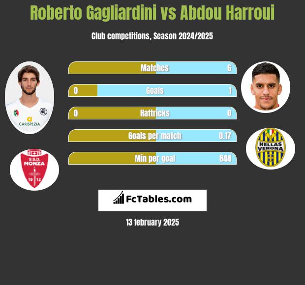 Roberto Gagliardini vs Abdou Harroui h2h player stats