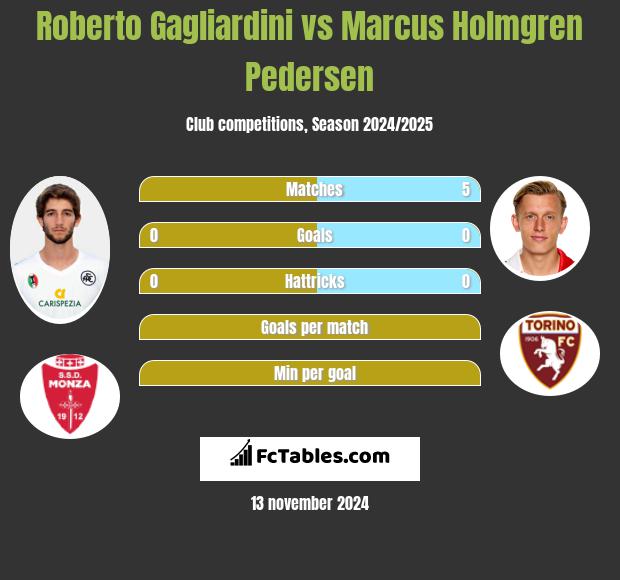 Roberto Gagliardini vs Marcus Holmgren Pedersen h2h player stats