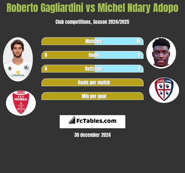 Roberto Gagliardini vs Michel Ndary Adopo h2h player stats