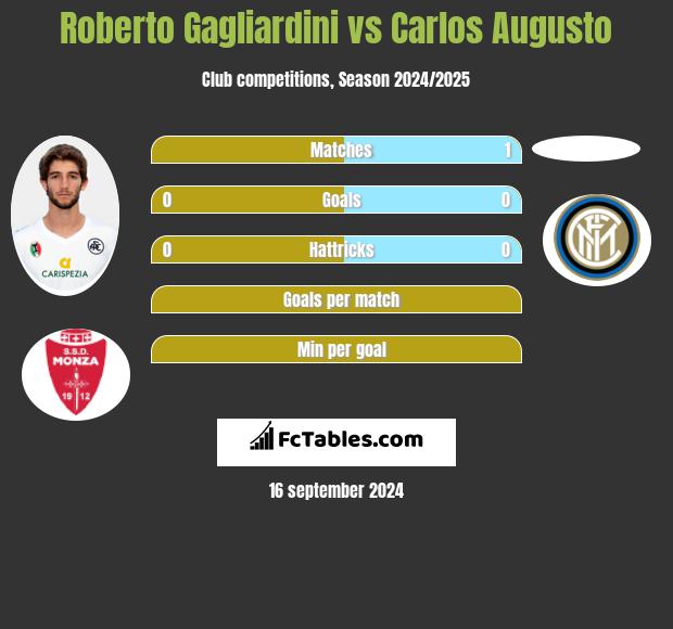 Roberto Gagliardini vs Carlos Augusto h2h player stats