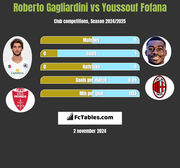 Roberto Gagliardini vs Youssouf Fofana h2h player stats