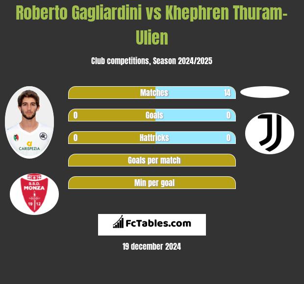 Roberto Gagliardini vs Khephren Thuram-Ulien h2h player stats