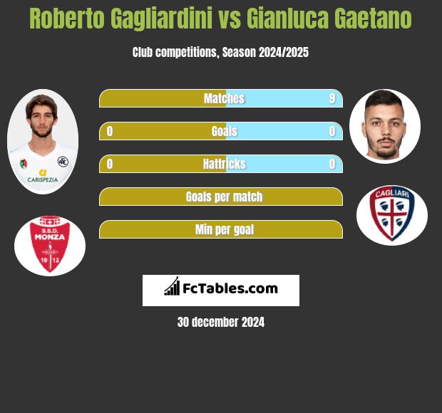 Roberto Gagliardini vs Gianluca Gaetano h2h player stats