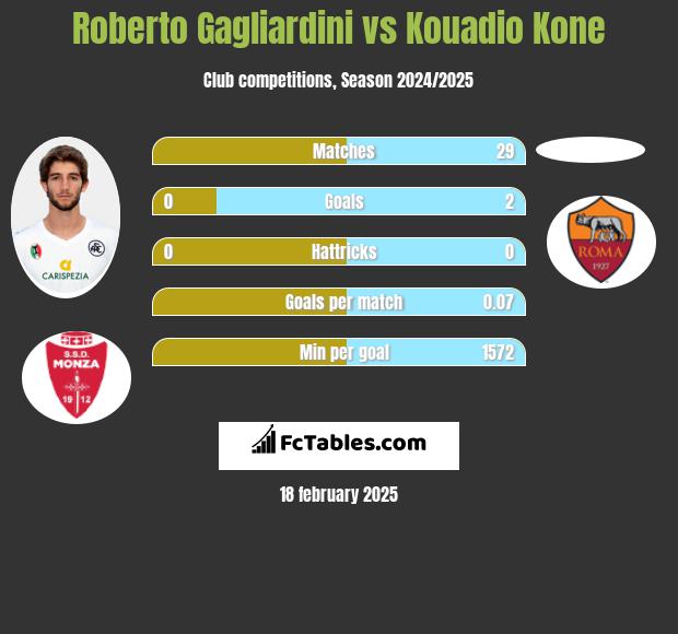 Roberto Gagliardini vs Kouadio Kone h2h player stats