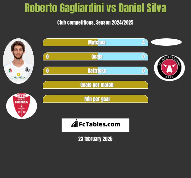 Roberto Gagliardini vs Daniel Silva h2h player stats