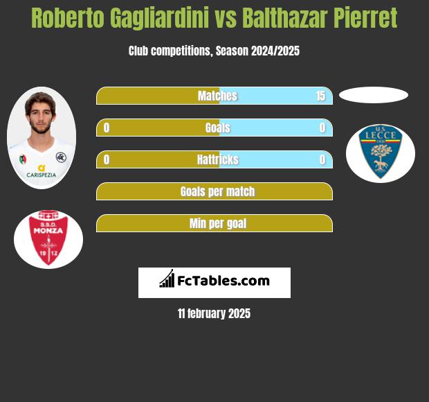 Roberto Gagliardini vs Balthazar Pierret h2h player stats