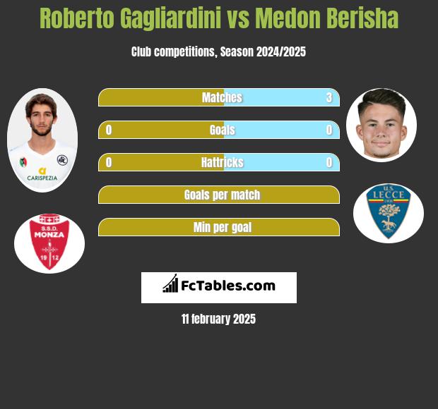 Roberto Gagliardini vs Medon Berisha h2h player stats