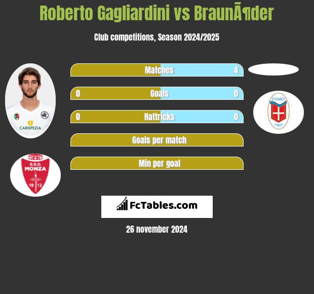 Roberto Gagliardini vs BraunÃ¶der h2h player stats