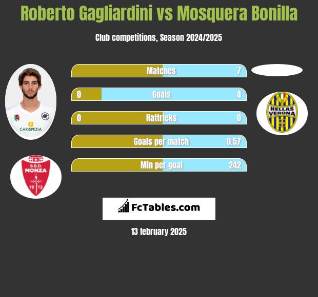 Roberto Gagliardini vs Mosquera Bonilla h2h player stats