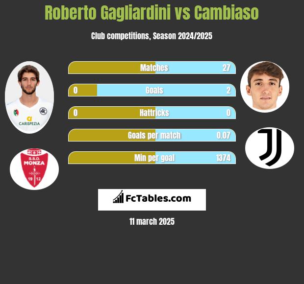 Roberto Gagliardini vs Cambiaso h2h player stats