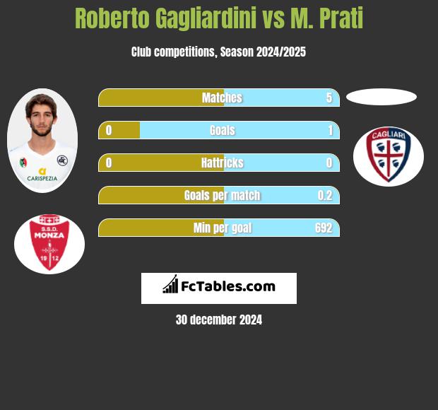 Roberto Gagliardini vs M. Prati h2h player stats