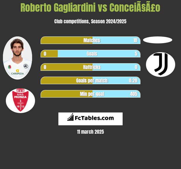 Roberto Gagliardini vs ConceiÃ§Ã£o h2h player stats