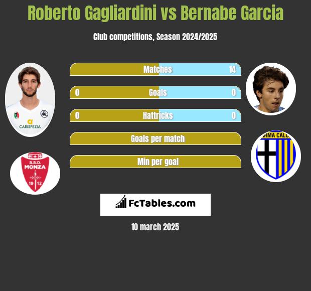 Roberto Gagliardini vs Bernabe Garcia h2h player stats