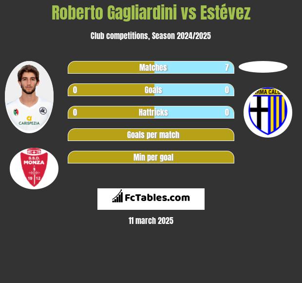 Roberto Gagliardini vs Estévez h2h player stats