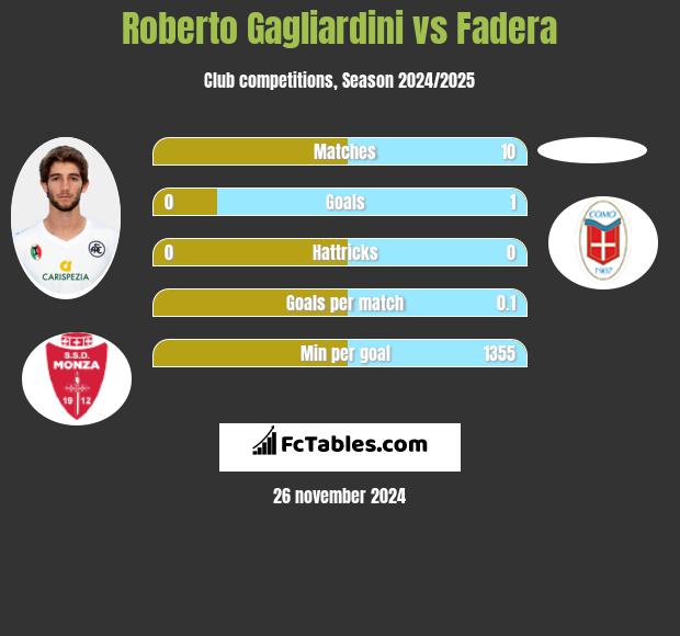 Roberto Gagliardini vs Fadera h2h player stats