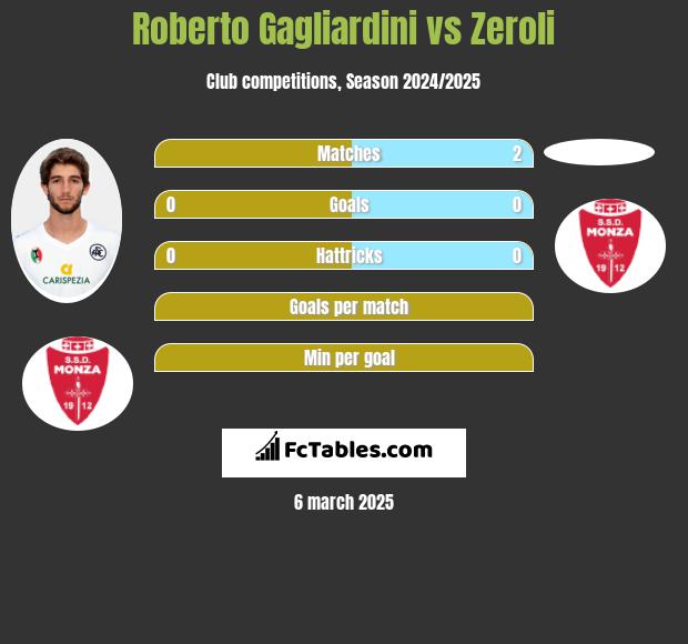 Roberto Gagliardini vs Zeroli h2h player stats