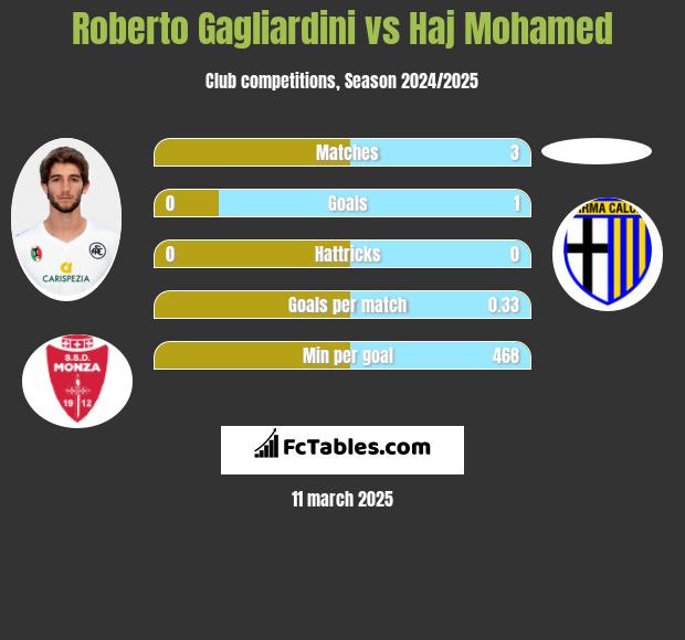 Roberto Gagliardini vs Haj Mohamed h2h player stats