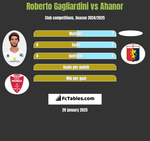 Roberto Gagliardini vs Ahanor h2h player stats