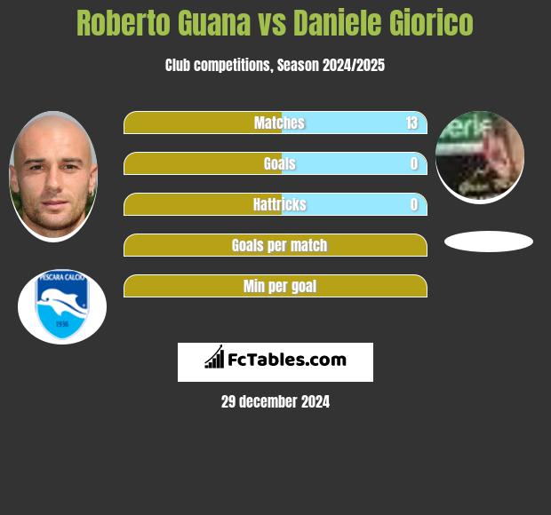 Roberto Guana vs Daniele Giorico h2h player stats