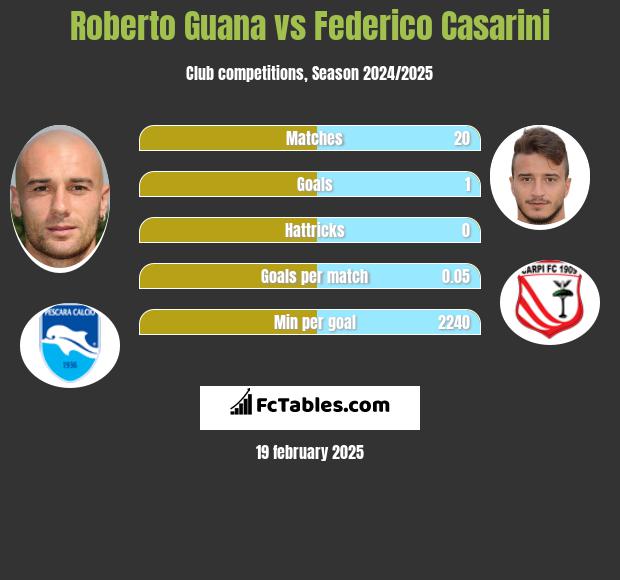 Roberto Guana vs Federico Casarini h2h player stats