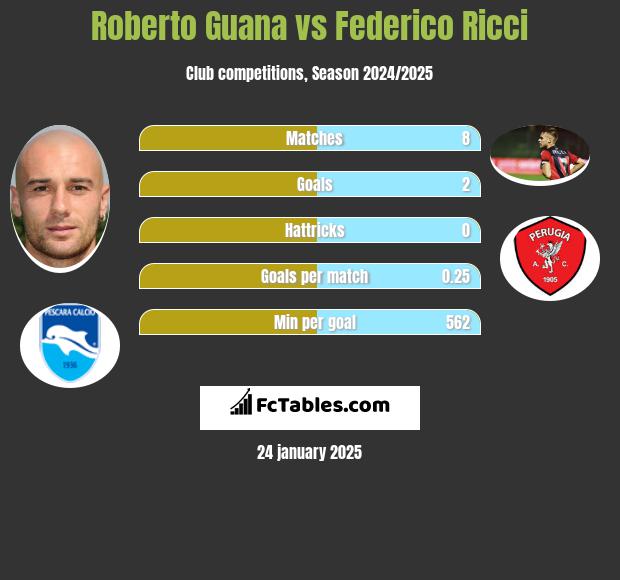 Roberto Guana vs Federico Ricci h2h player stats