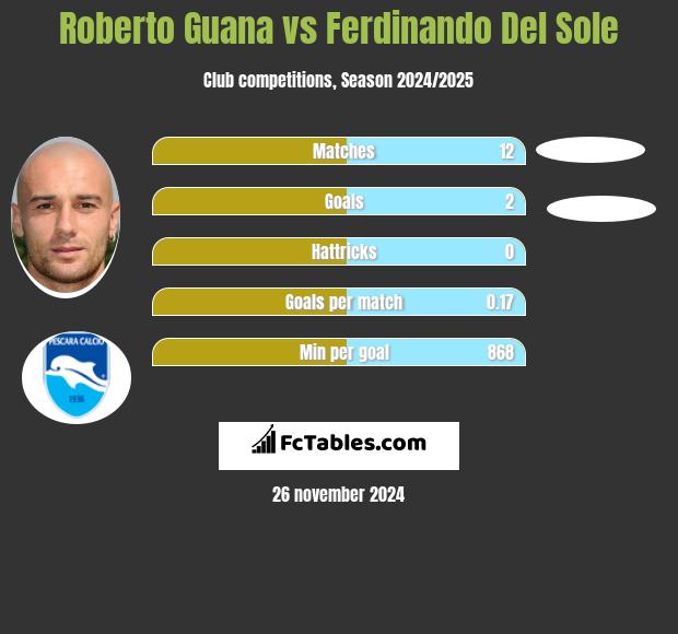 Roberto Guana vs Ferdinando Del Sole h2h player stats