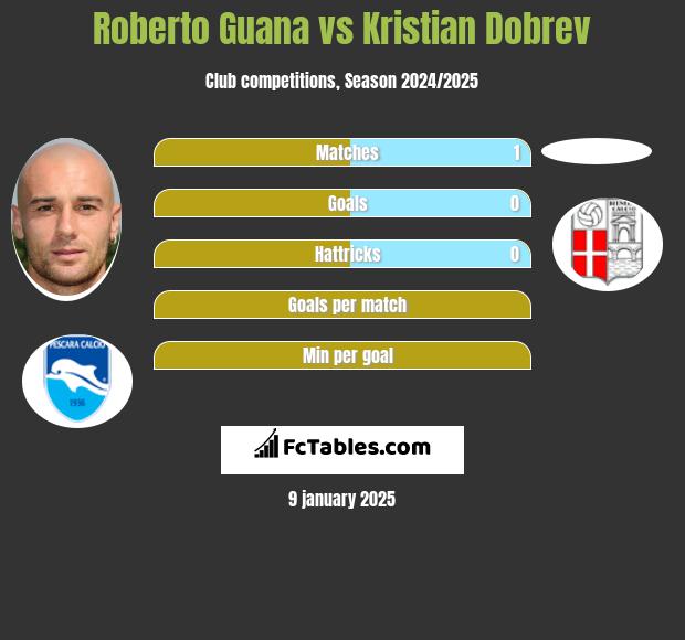 Roberto Guana vs Kristian Dobrev h2h player stats