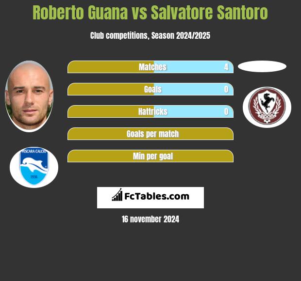 Roberto Guana vs Salvatore Santoro h2h player stats