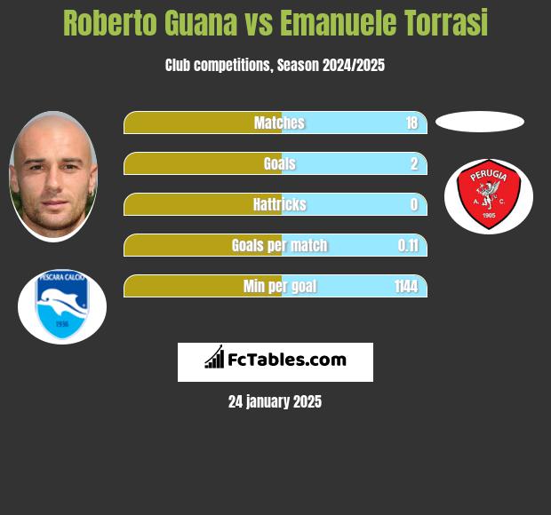 Roberto Guana vs Emanuele Torrasi h2h player stats