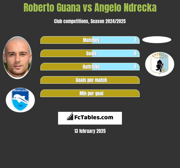 Roberto Guana vs Angelo Ndrecka h2h player stats