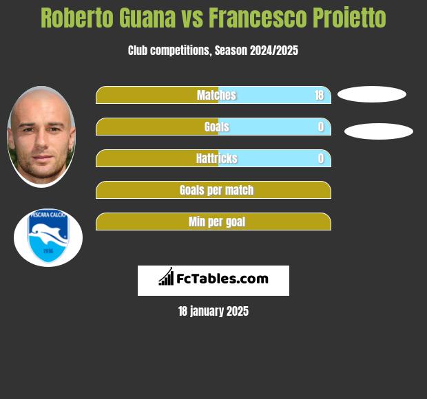 Roberto Guana vs Francesco Proietto h2h player stats