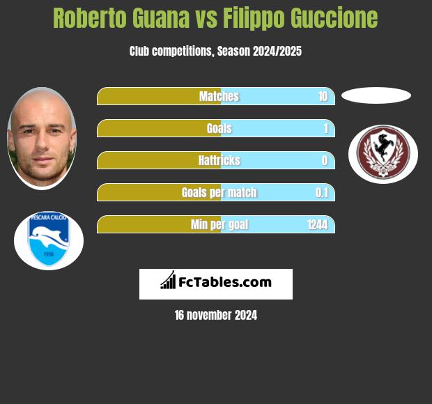 Roberto Guana vs Filippo Guccione h2h player stats